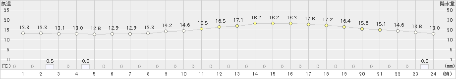 三角(>2023年03月25日)のアメダスグラフ