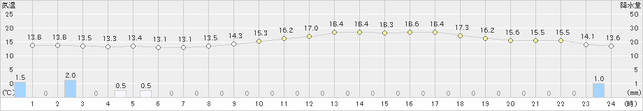 甲佐(>2023年03月25日)のアメダスグラフ