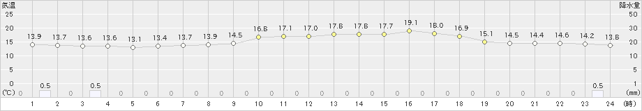 本渡(>2023年03月25日)のアメダスグラフ