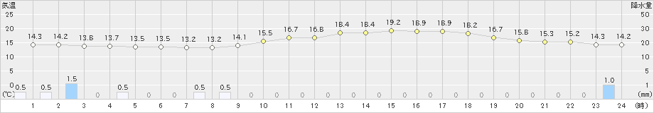 八代(>2023年03月25日)のアメダスグラフ