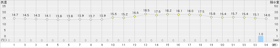 水俣(>2023年03月25日)のアメダスグラフ