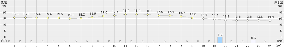 小林(>2023年03月25日)のアメダスグラフ