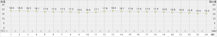 宮崎(>2023年03月25日)のアメダスグラフ