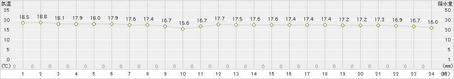 赤江(>2023年03月25日)のアメダスグラフ