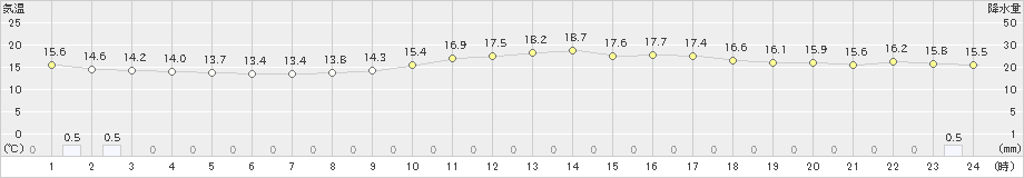 阿久根(>2023年03月25日)のアメダスグラフ