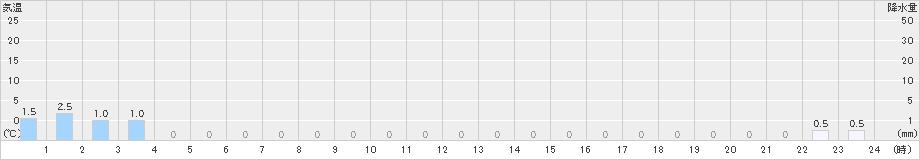 紫尾山(>2023年03月25日)のアメダスグラフ