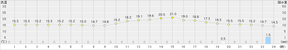 溝辺(>2023年03月25日)のアメダスグラフ