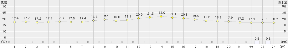 指宿(>2023年03月25日)のアメダスグラフ