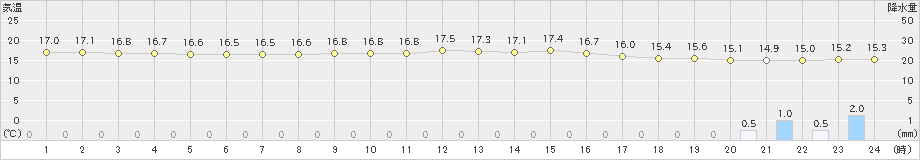 中之島(>2023年03月25日)のアメダスグラフ