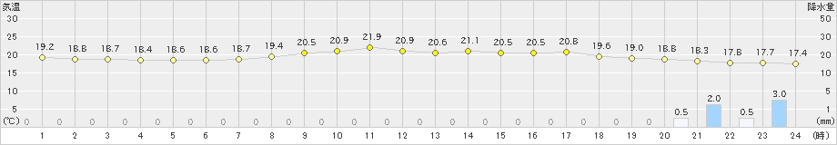 伊仙(>2023年03月25日)のアメダスグラフ