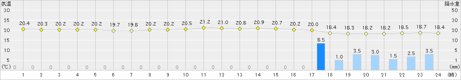 伊是名(>2023年03月25日)のアメダスグラフ