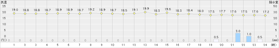 渡嘉敷(>2023年03月25日)のアメダスグラフ