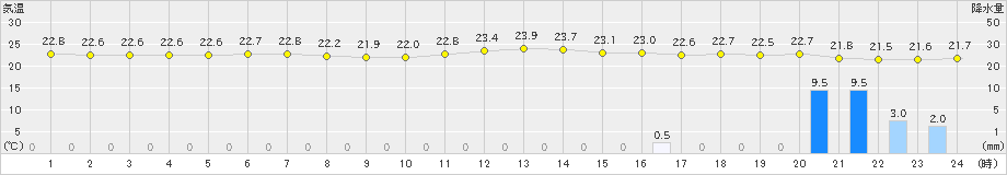 伊原間(>2023年03月25日)のアメダスグラフ