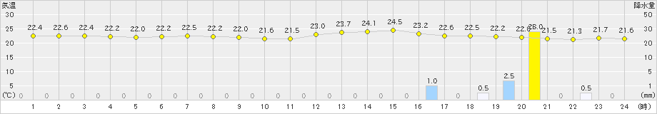 大原(>2023年03月25日)のアメダスグラフ