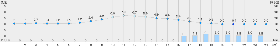 江別(>2023年03月26日)のアメダスグラフ