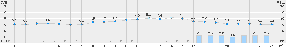 秩父別(>2023年03月26日)のアメダスグラフ