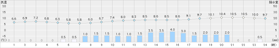 仙台(>2023年03月26日)のアメダスグラフ