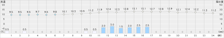 つくば(>2023年03月26日)のアメダスグラフ