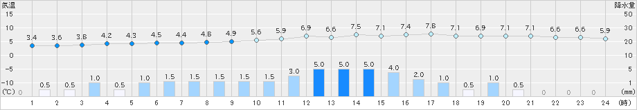 奥日光(>2023年03月26日)のアメダスグラフ