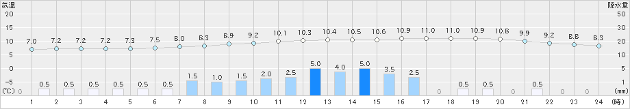 日光東町(>2023年03月26日)のアメダスグラフ