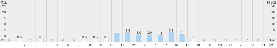 足利(>2023年03月26日)のアメダスグラフ