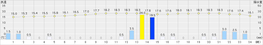 八丈島(>2023年03月26日)のアメダスグラフ