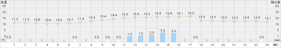 香取(>2023年03月26日)のアメダスグラフ