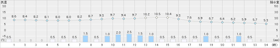 信州新町(>2023年03月26日)のアメダスグラフ