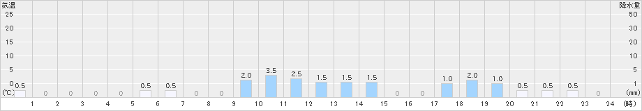 高遠(>2023年03月26日)のアメダスグラフ