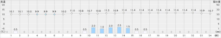 勝沼(>2023年03月26日)のアメダスグラフ