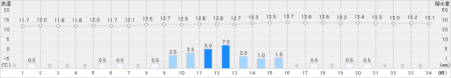 富士(>2023年03月26日)のアメダスグラフ