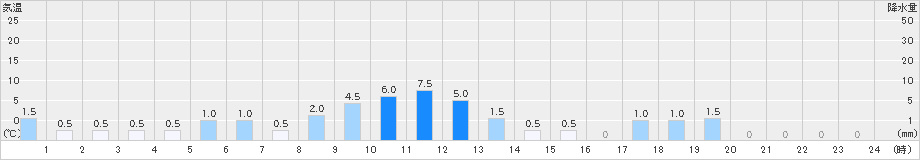 鍵穴(>2023年03月26日)のアメダスグラフ