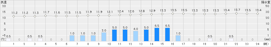 網代(>2023年03月26日)のアメダスグラフ