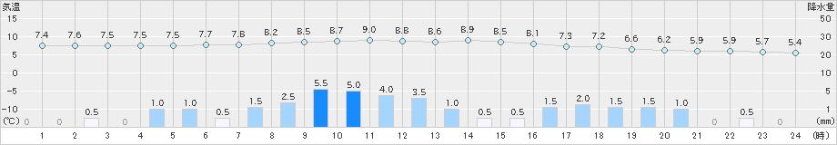 高山(>2023年03月26日)のアメダスグラフ