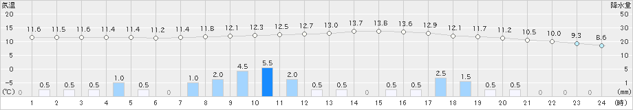 多治見(>2023年03月26日)のアメダスグラフ