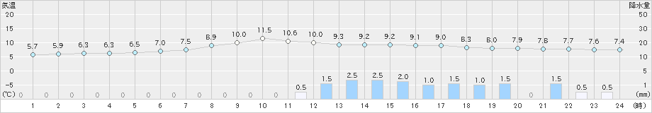 新津(>2023年03月26日)のアメダスグラフ