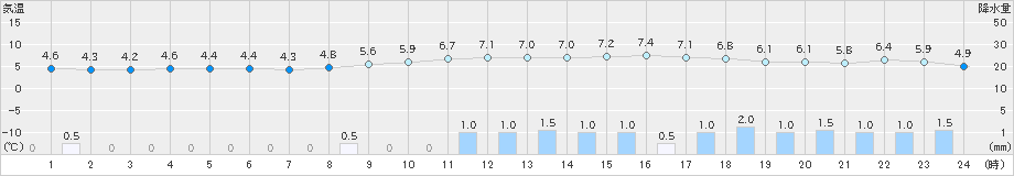 十日町(>2023年03月26日)のアメダスグラフ