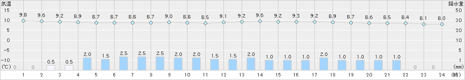 伏木(>2023年03月26日)のアメダスグラフ