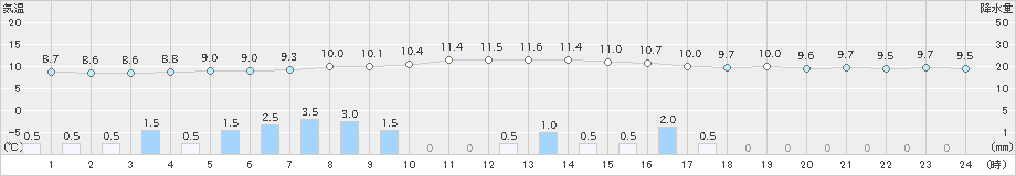 今津(>2023年03月26日)のアメダスグラフ