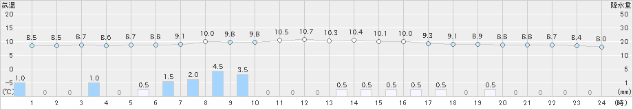 米原(>2023年03月26日)のアメダスグラフ