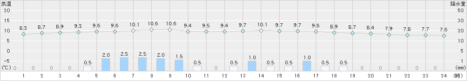 信楽(>2023年03月26日)のアメダスグラフ