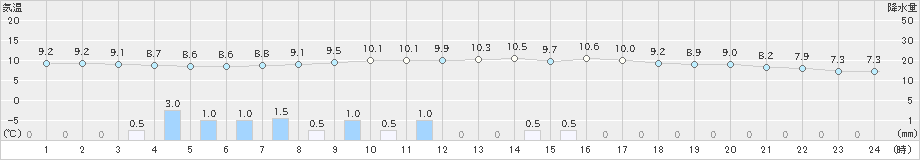 今岡(>2023年03月26日)のアメダスグラフ