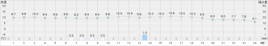 西郷岬(>2023年03月26日)のアメダスグラフ