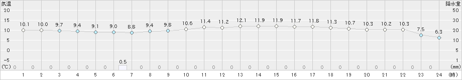 海士(>2023年03月26日)のアメダスグラフ