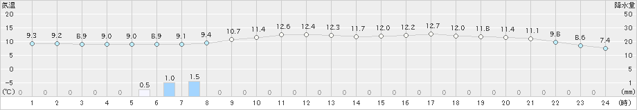 鹿島(>2023年03月26日)のアメダスグラフ