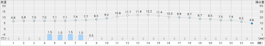 瑞穂(>2023年03月26日)のアメダスグラフ