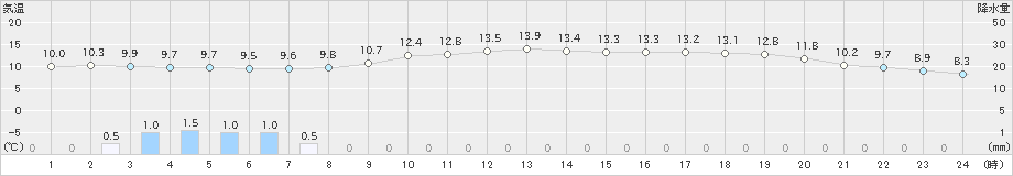 益田(>2023年03月26日)のアメダスグラフ