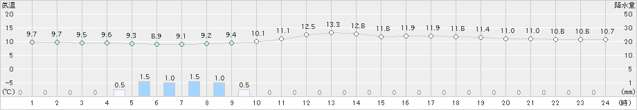 米子(>2023年03月26日)のアメダスグラフ