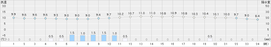 鳥取(>2023年03月26日)のアメダスグラフ