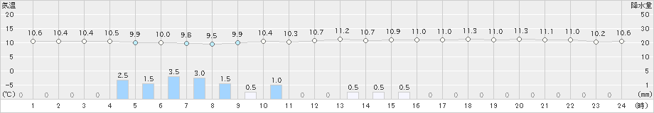 内海(>2023年03月26日)のアメダスグラフ